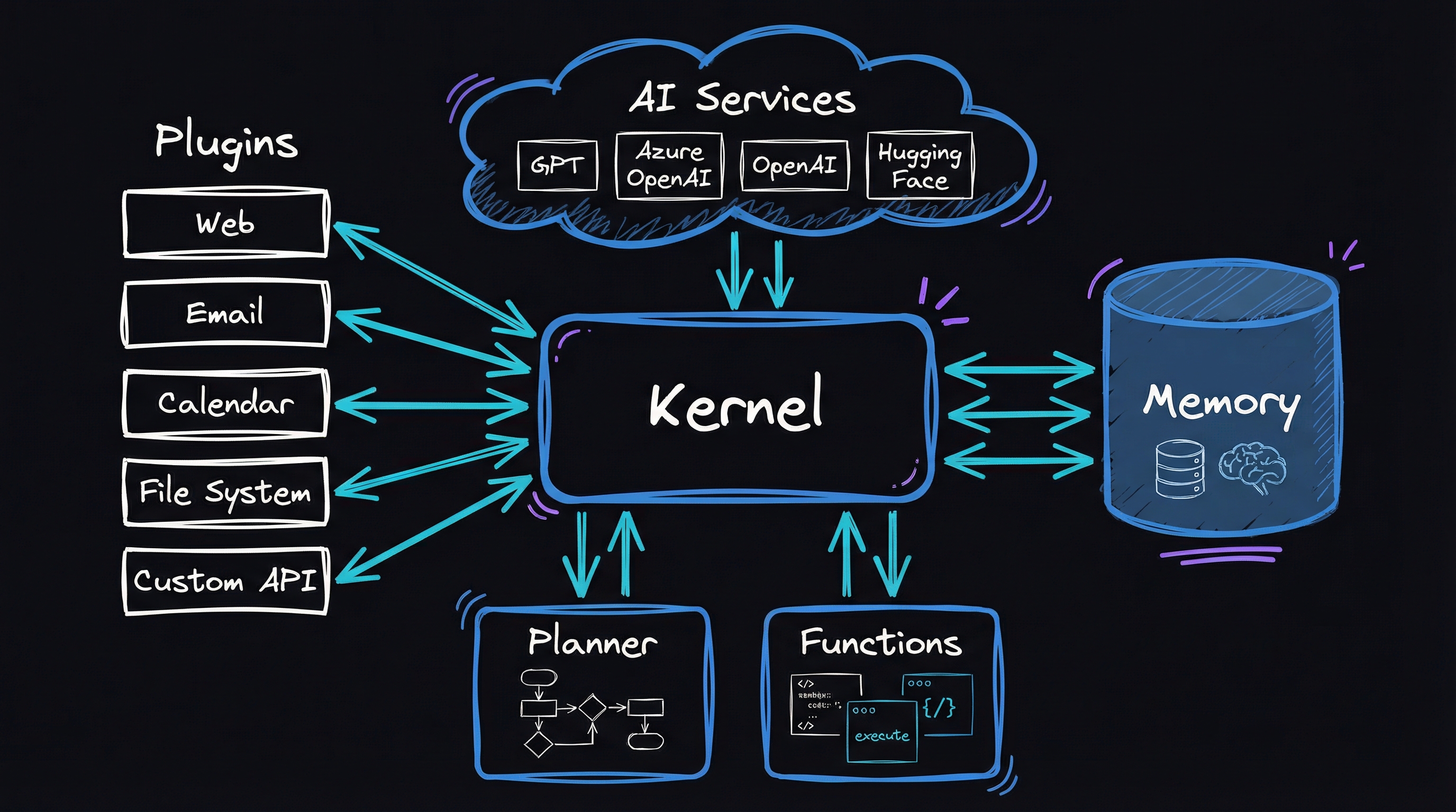 Semantic Kernel Research Agent