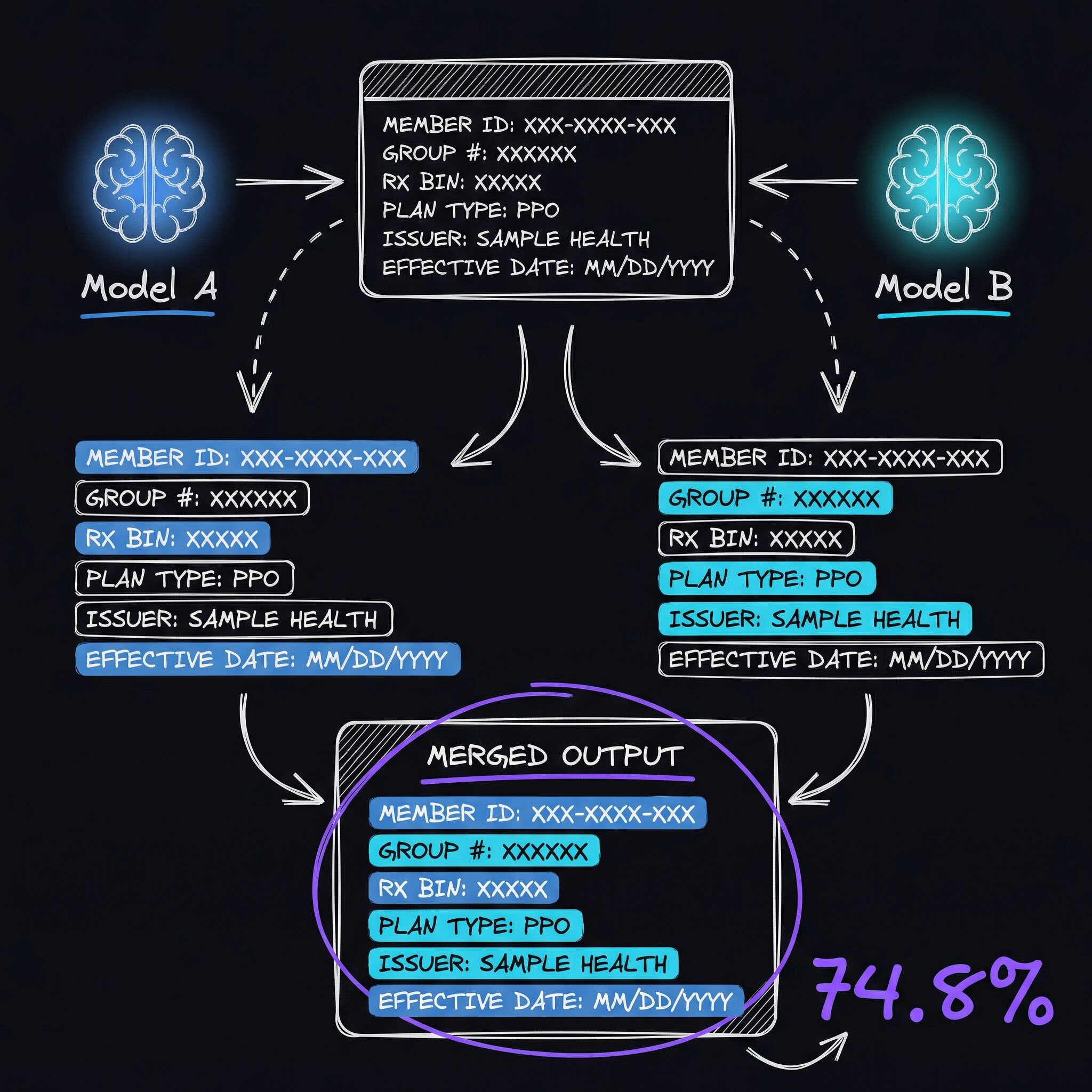 Field-Level Ensemble OCR