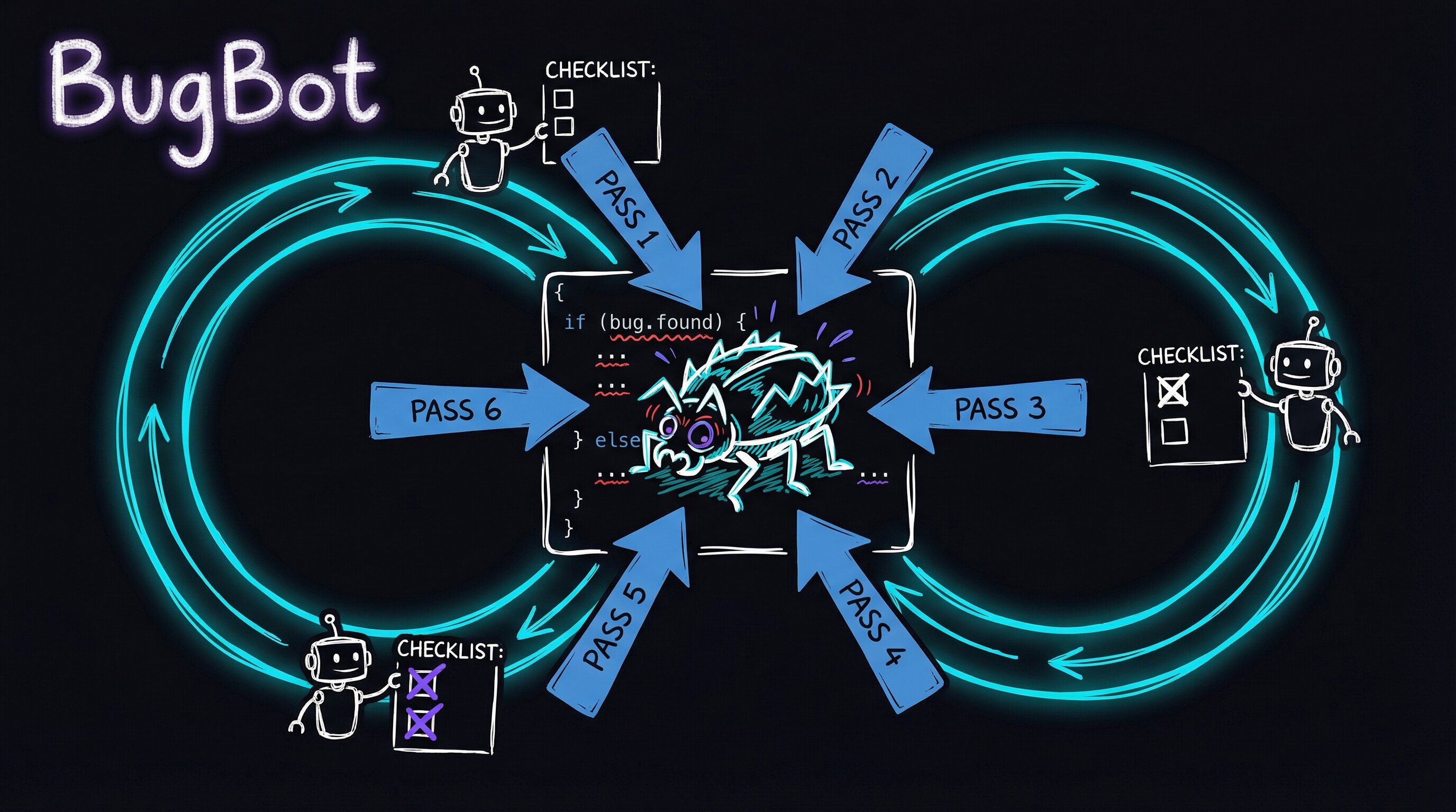 BugBot: Adversarial Iterative Code Review