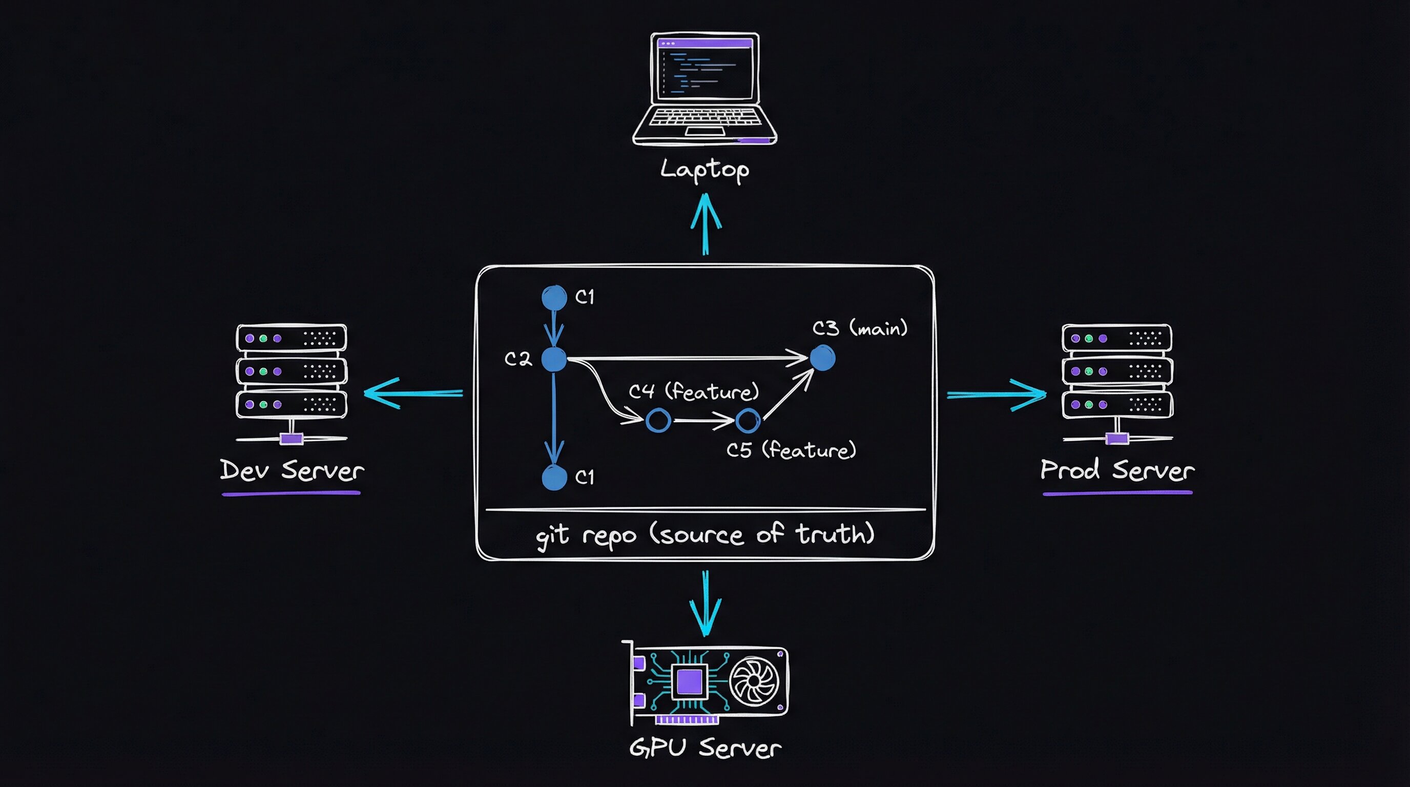 Version-controlling AI configuration across multiple machines