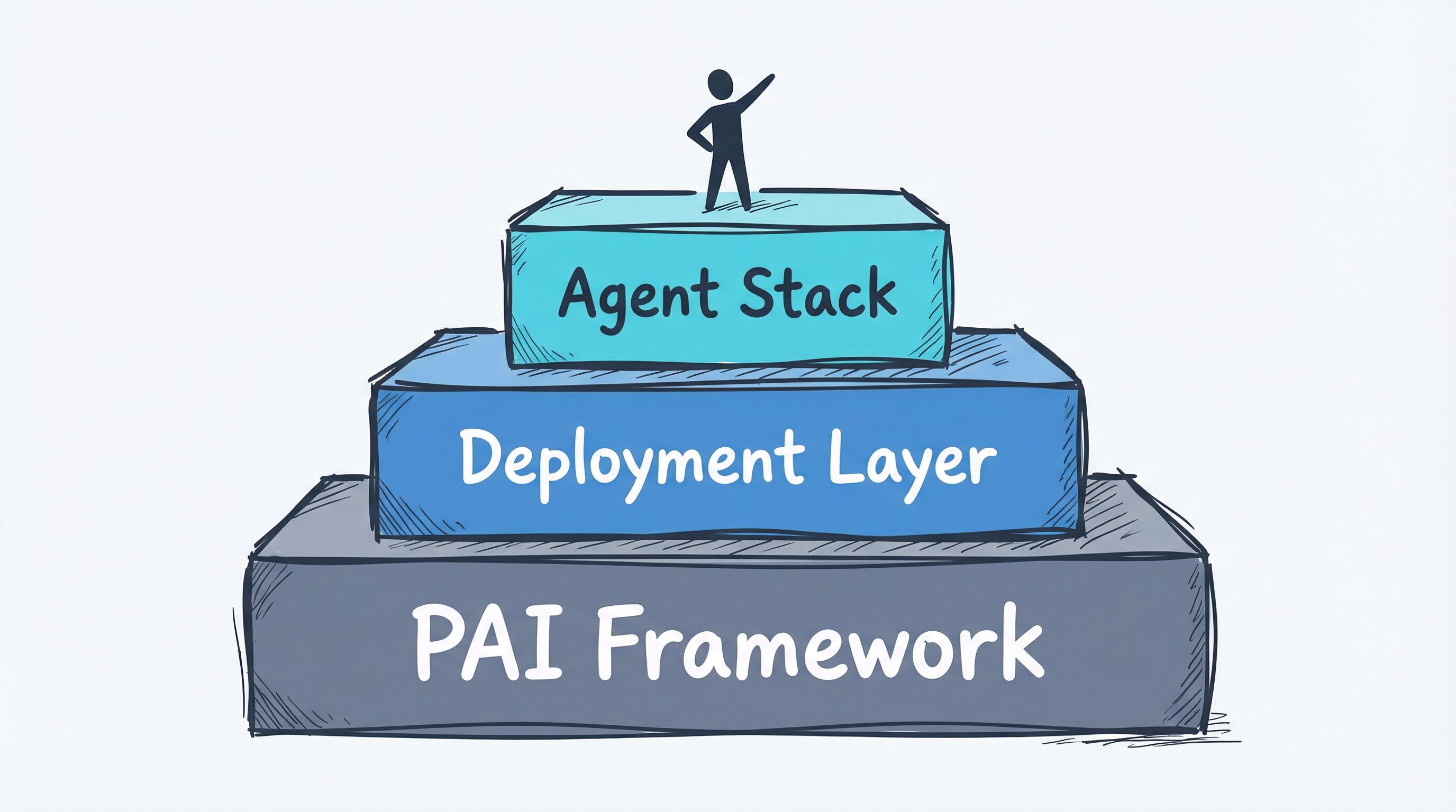 A layered diagram showing PAI as the foundation, with deployment infrastructure and agent stack stacked on top