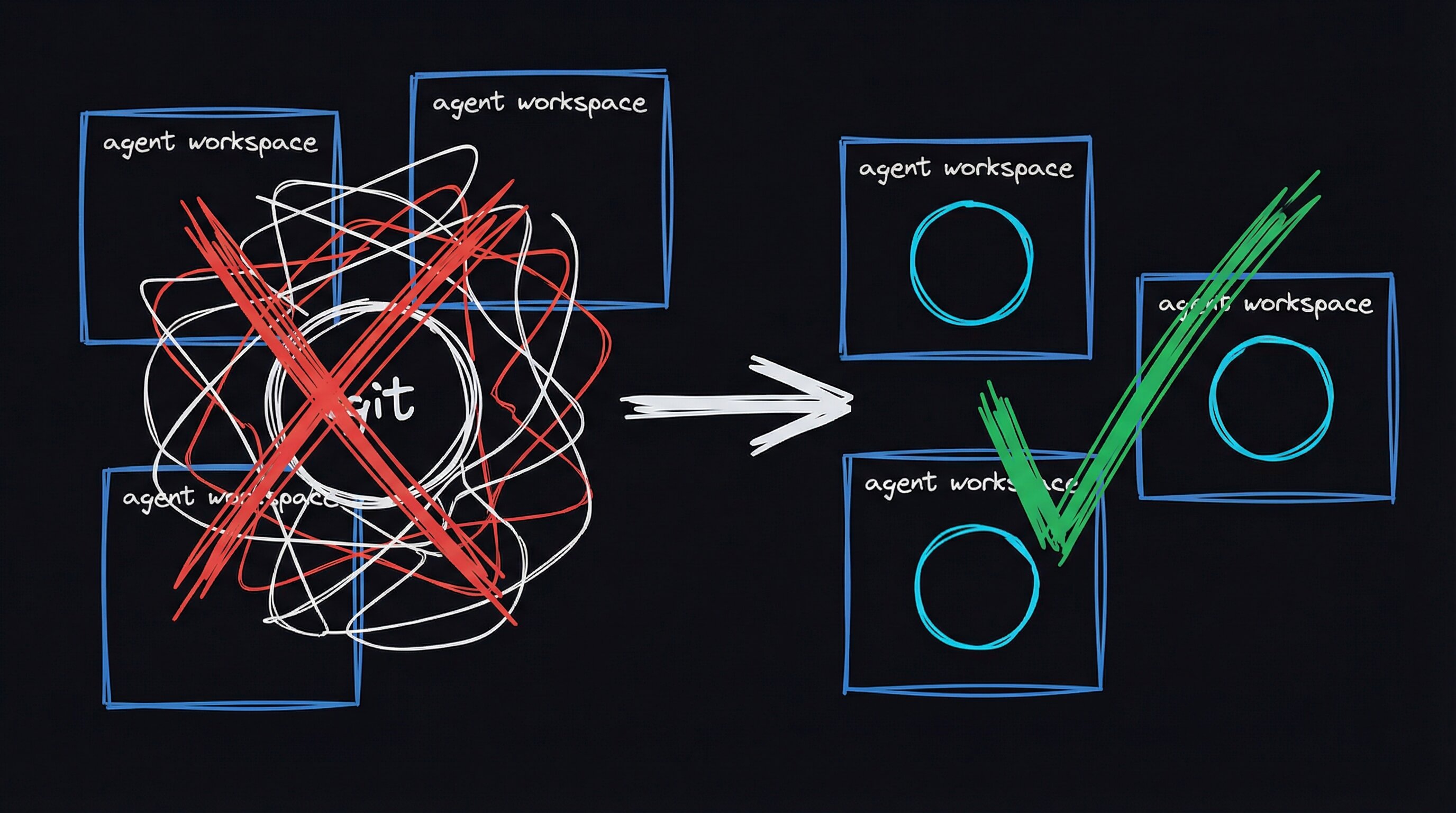Git worktrees sharing state while dedicated machines stay isolated