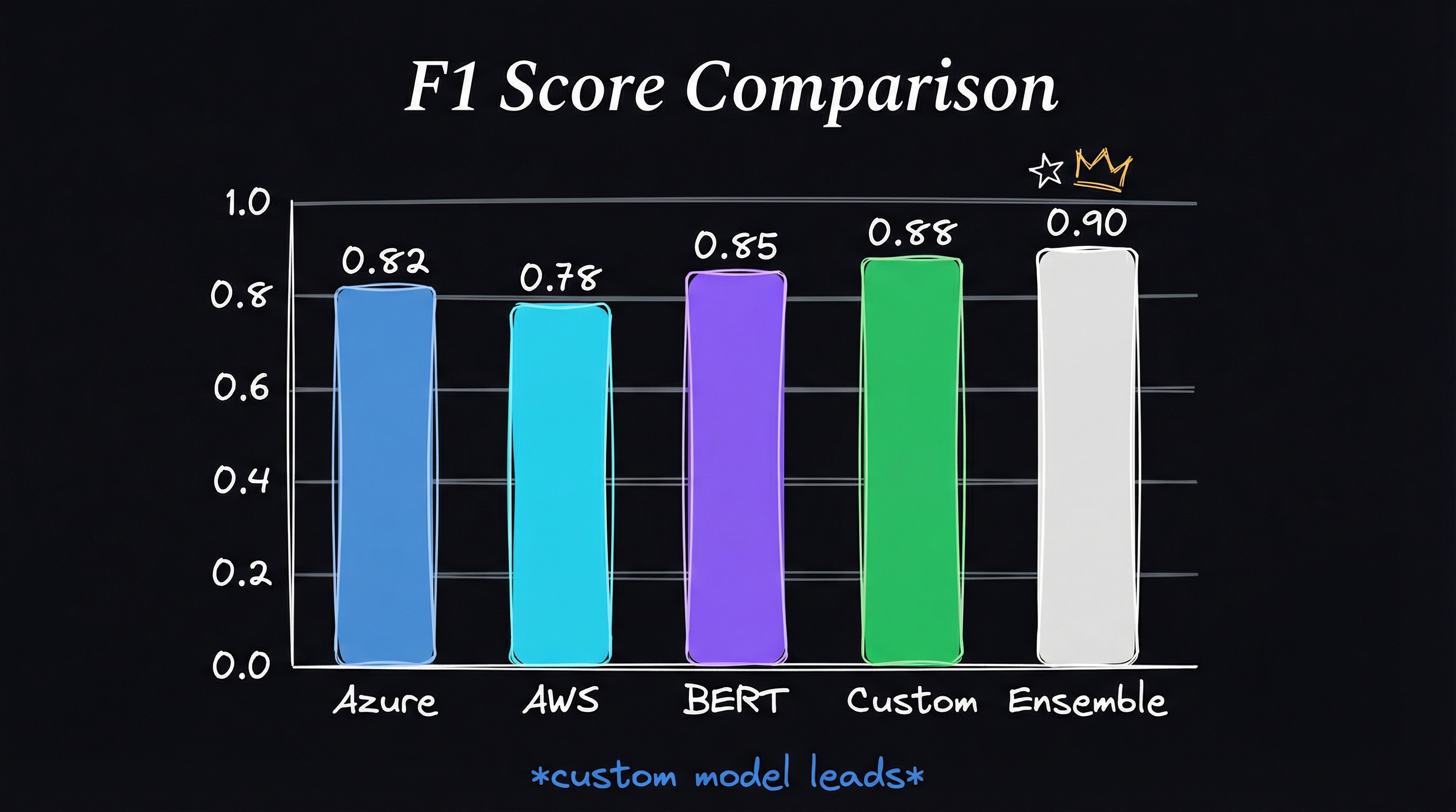 F1 Scores