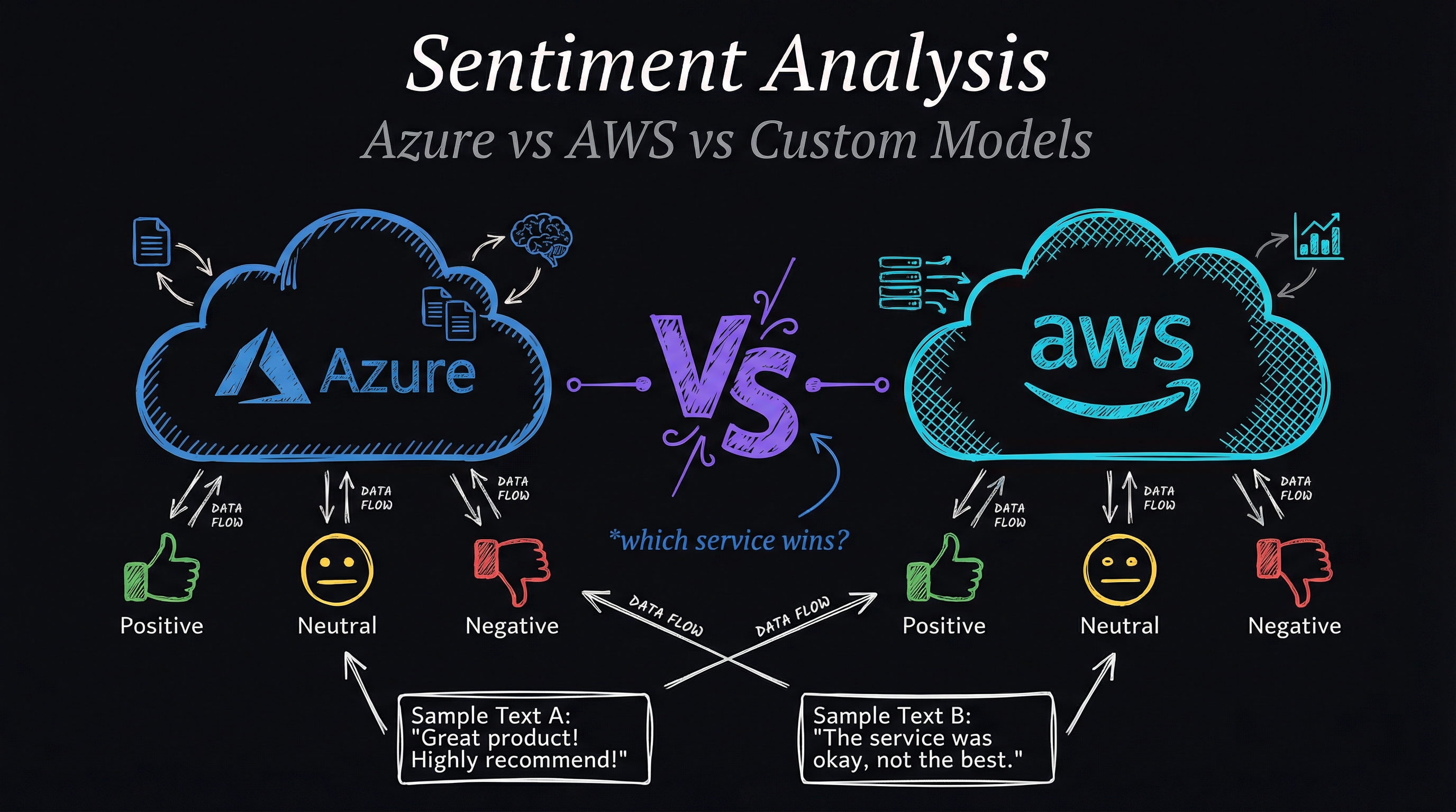 Sentiment Analysis Comparison