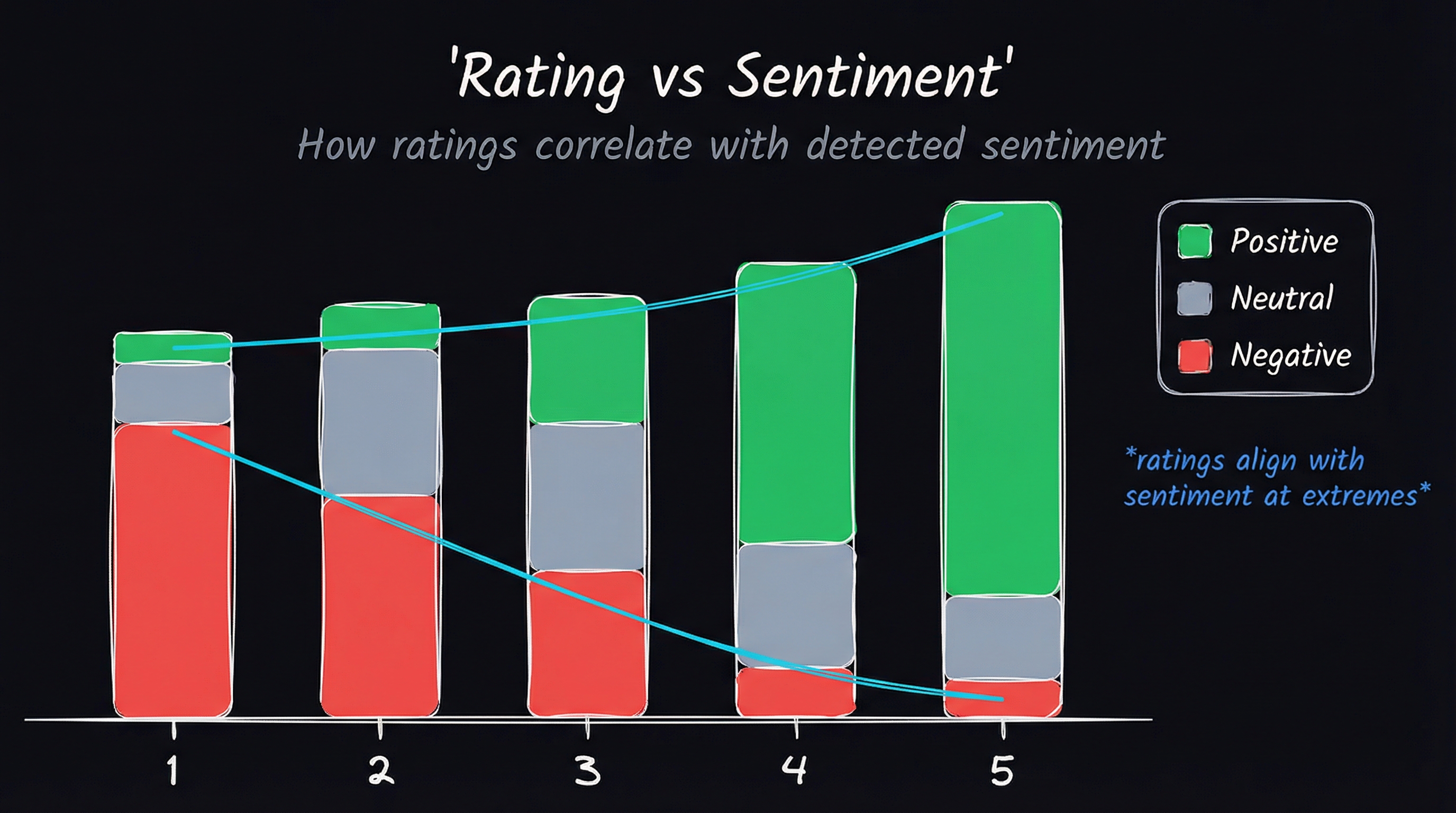 Relationship between Rating and Sentiment